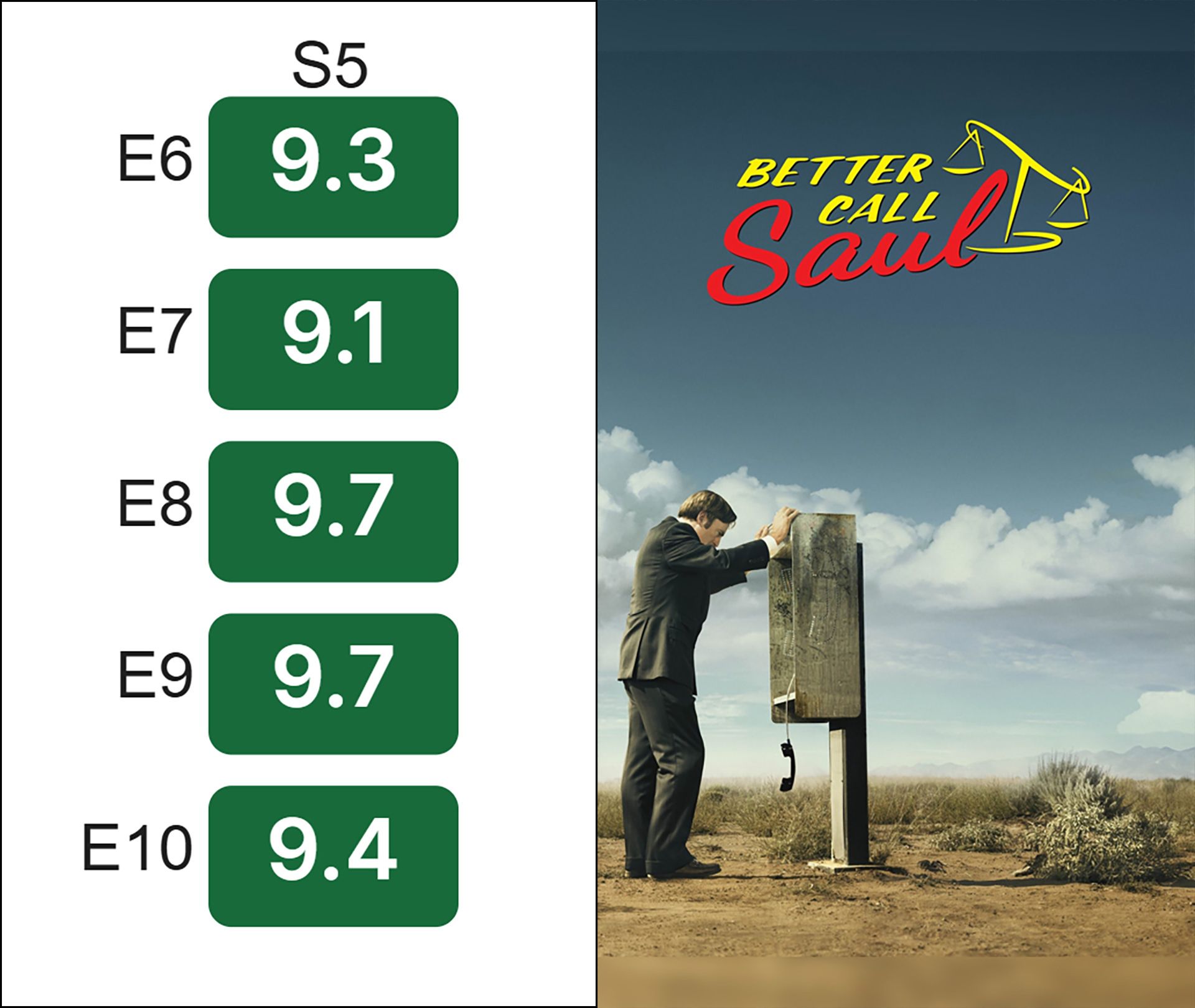 امتیاز سریال better call saul در imdb
