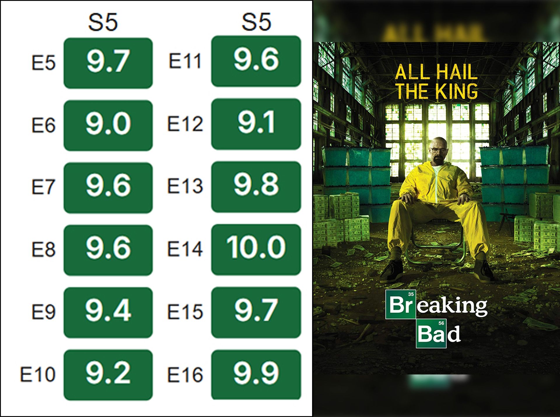 امتیاز سریال breaking bad در imdb