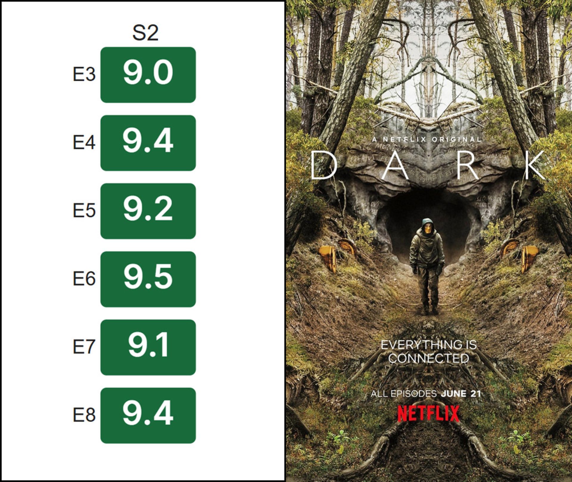 امتیاز سریال Dark در imdb