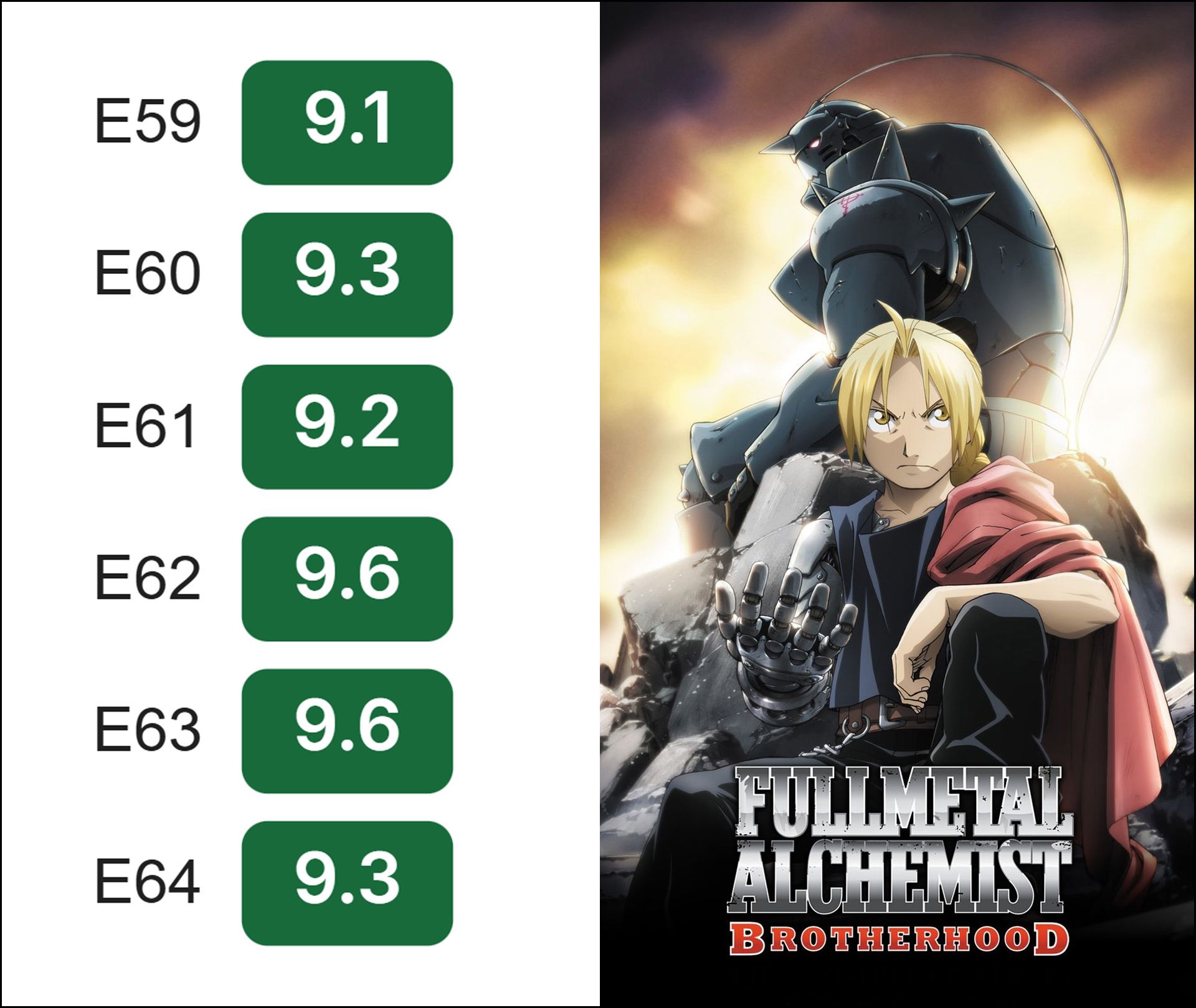 امتیاز انیمه fullmetal alchemist در imdb