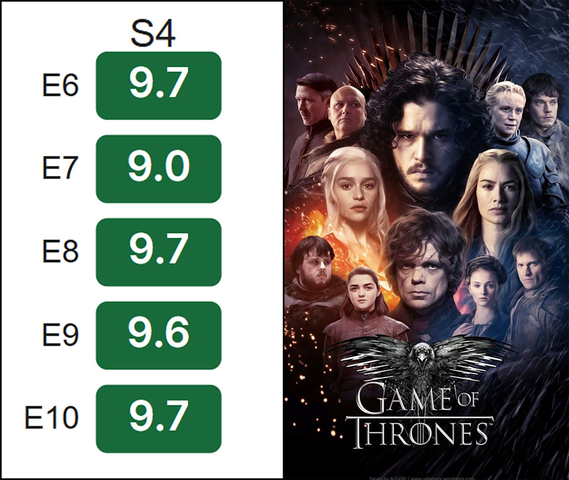 امتیاز سریال گیم آو ترونز در imdb