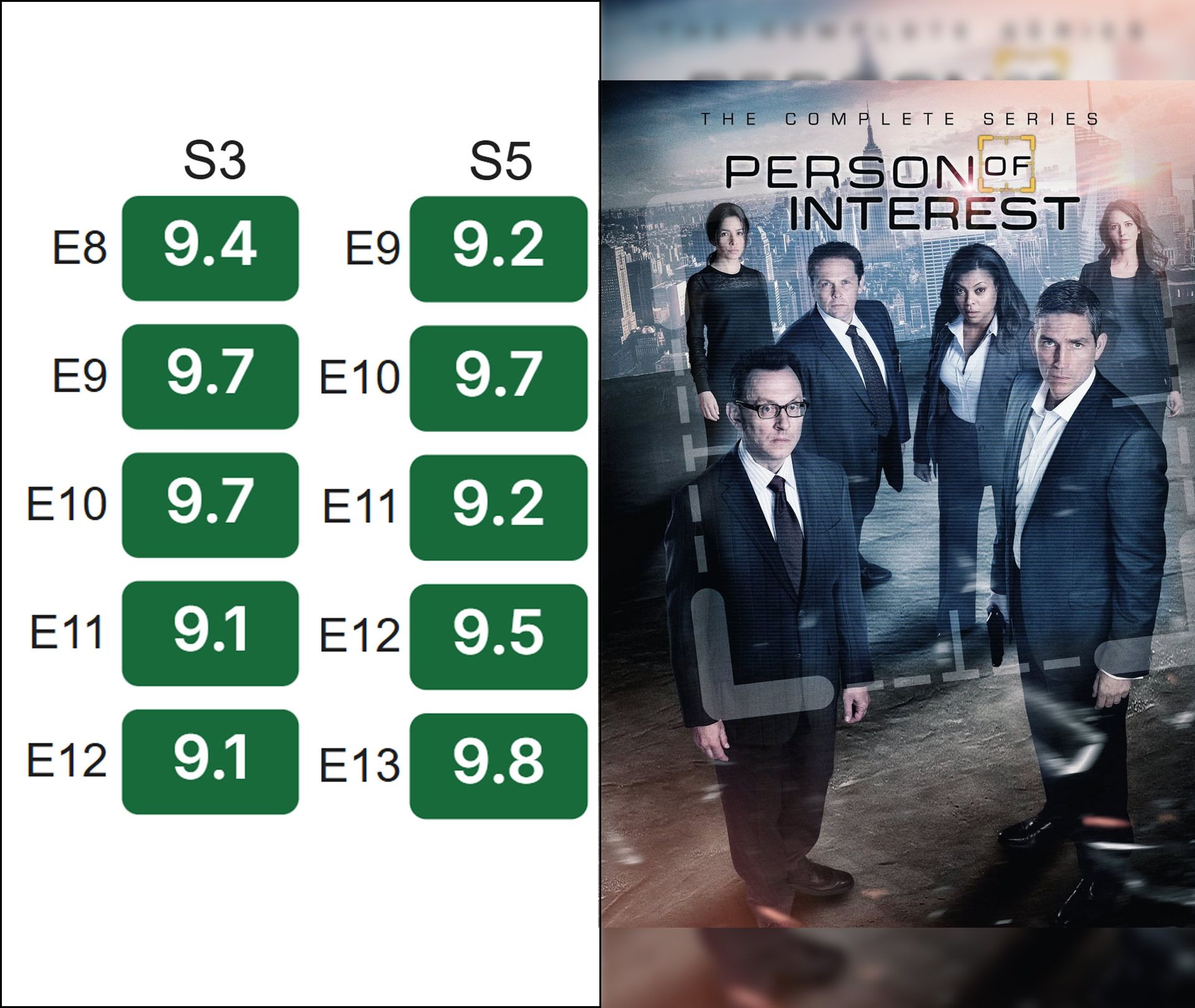 امتیاز سریال person of interest در imdb