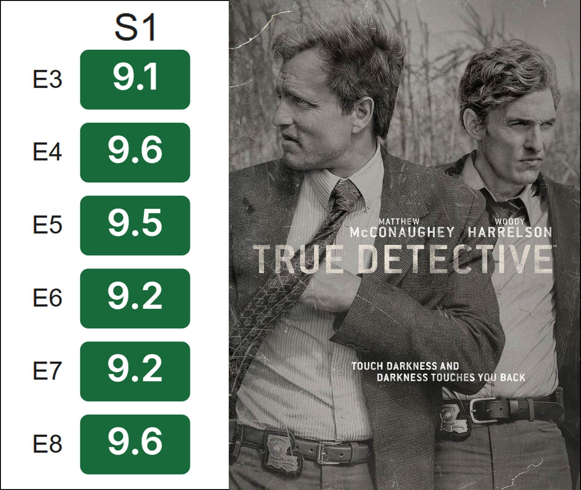 امتیاز سریال ترو دیتکتیو در imdb